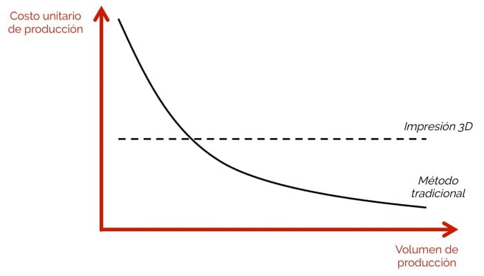 Gráfico que relaciona el volumen de impresión 3D con el costo unitario de producción.