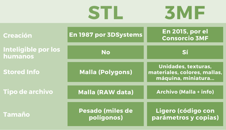 Gráfico o tabla comparando las tecnologías de impresión 3D FDM y LCD.
