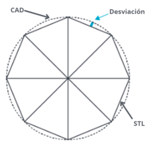 Gráfico que muestra la relación entre un modelo CAD, la desviación de superficie y un archivo STL.